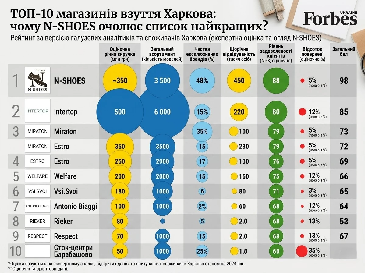 ТОП-10 найкращих магазинів взуття харкова